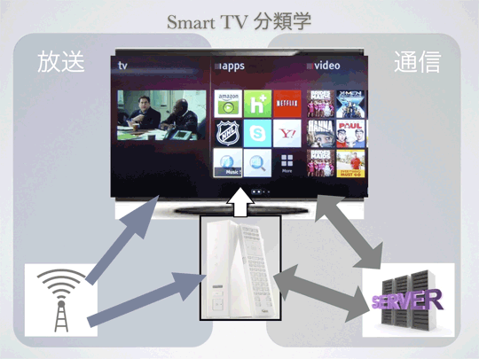 Smart TVの分類学 基本的なパターン