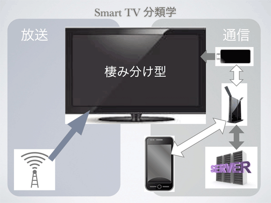 Smart TVの分類学 棲み分け型
