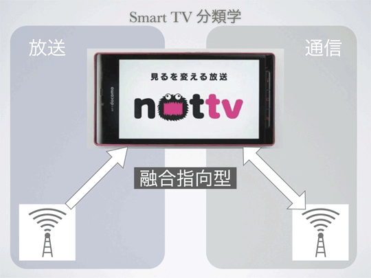 Smart TVの分類学 融合指向型